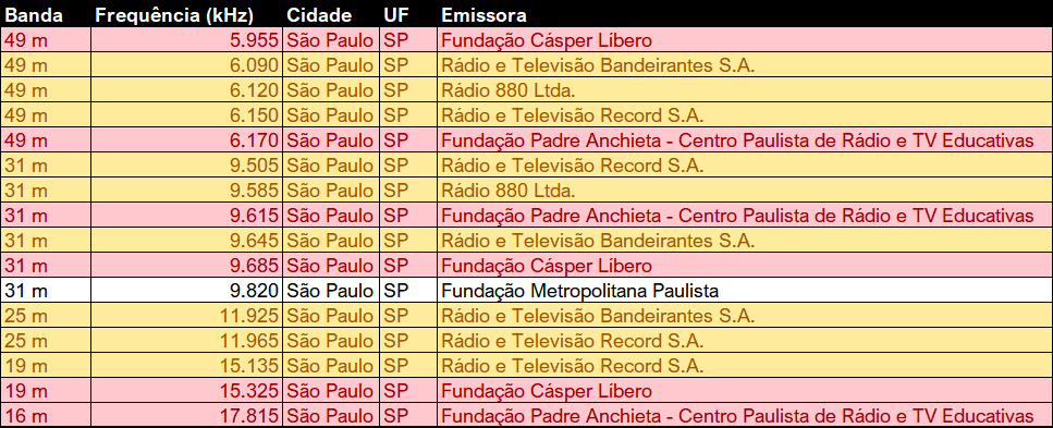 Tabela com as estações em ondas curtas de São Paulo. Não foi possível inserir a tabela no formato original no editor de rich text do fórum.